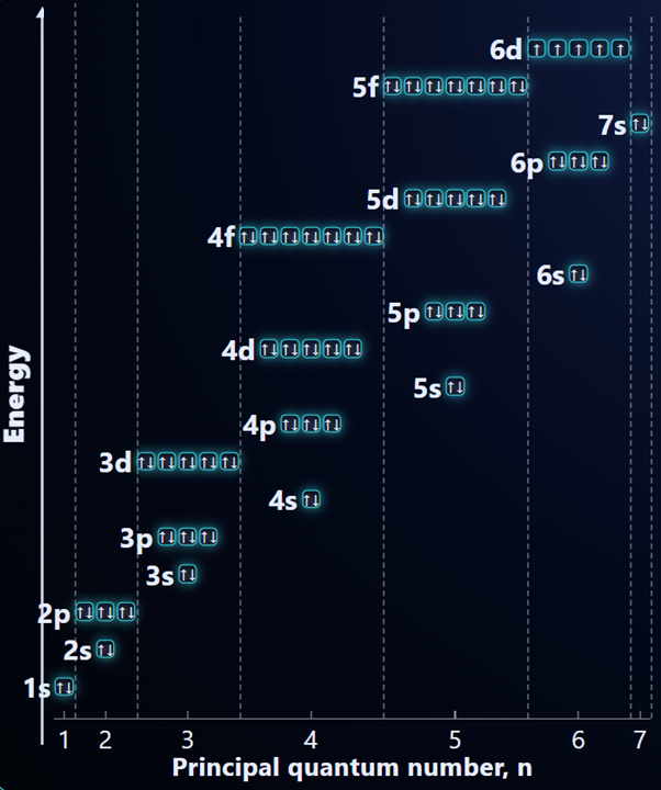 Orbital energy order diagram