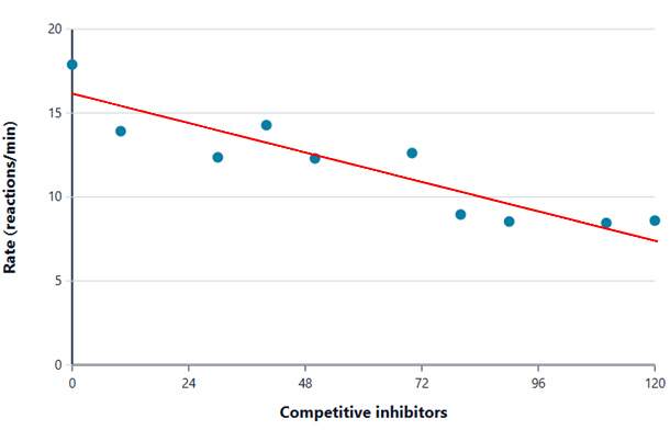 Graph showing the effect of competitive inhibition