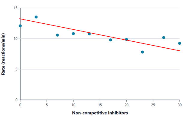 Graph showing the effect of non-competitive inhibition